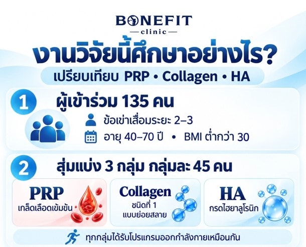ผลที่พบ: ทั้งสามกลุ่มดีขึ้นจากก่อนรักษา